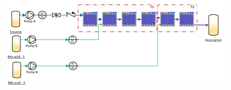 TNT - Continuous Flow Process Development System