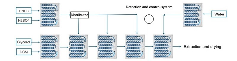 Nitroglycerine Production - Continuous Flow Process Development System