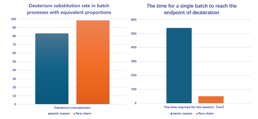 Raney Nickel Fixed-Bed Continuous Flow: Redefining Deuteration Efficiency and Scalability