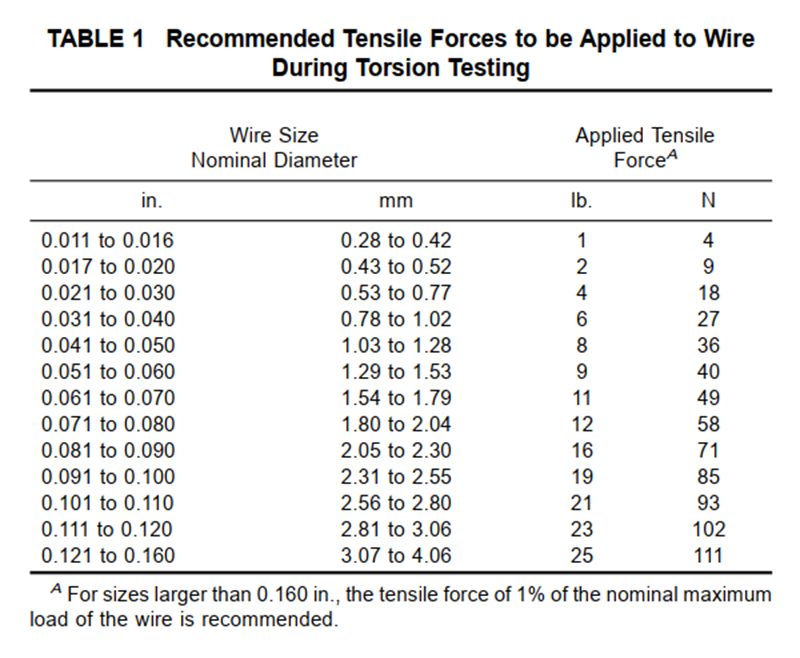 Test Method for torsion testing of wire Test Method for torsion testing of wire