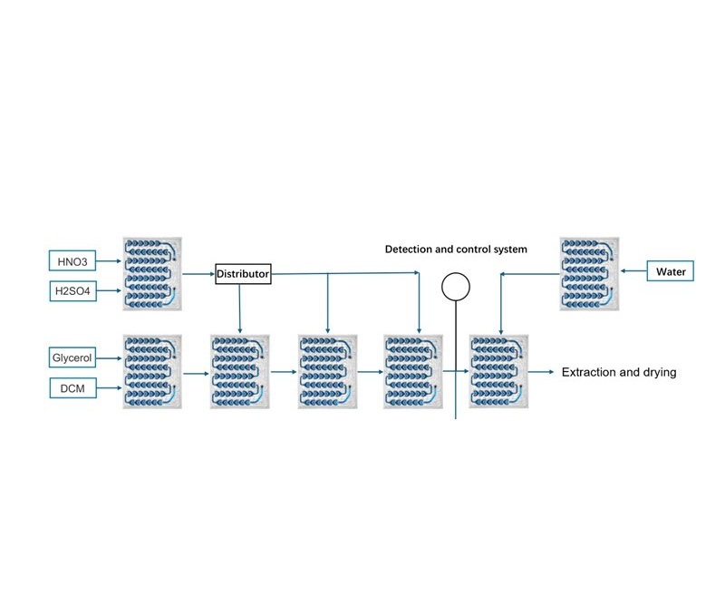 Nitroglycerine Production - Continuous Flow Process Development System Nitroglycerine Production - Continuous Flow Process Development System